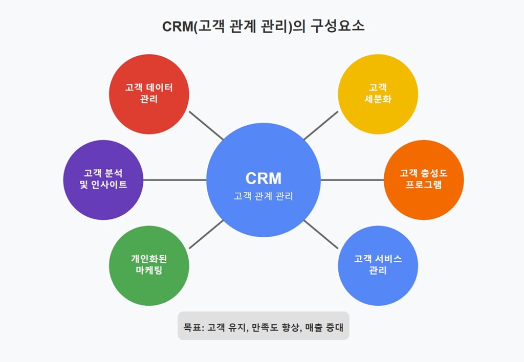 CRM 고객관계관리 구성요소
