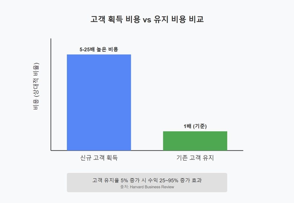고객 획득 비용 vs 고객 유지 비용