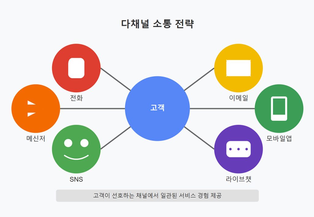CRM 다채널 소통 전략