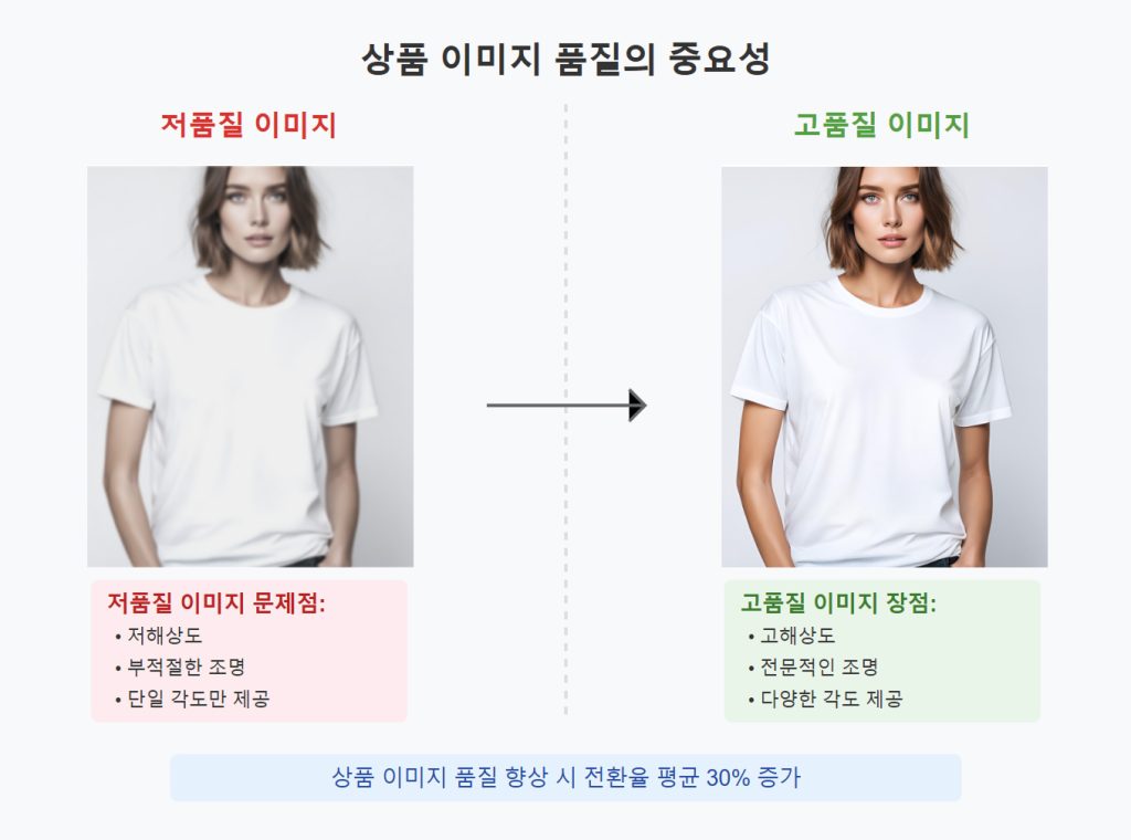 CRM에 시각적 요소를 더해 고객 경험 향상하기 - 상품 이미지의 중요성