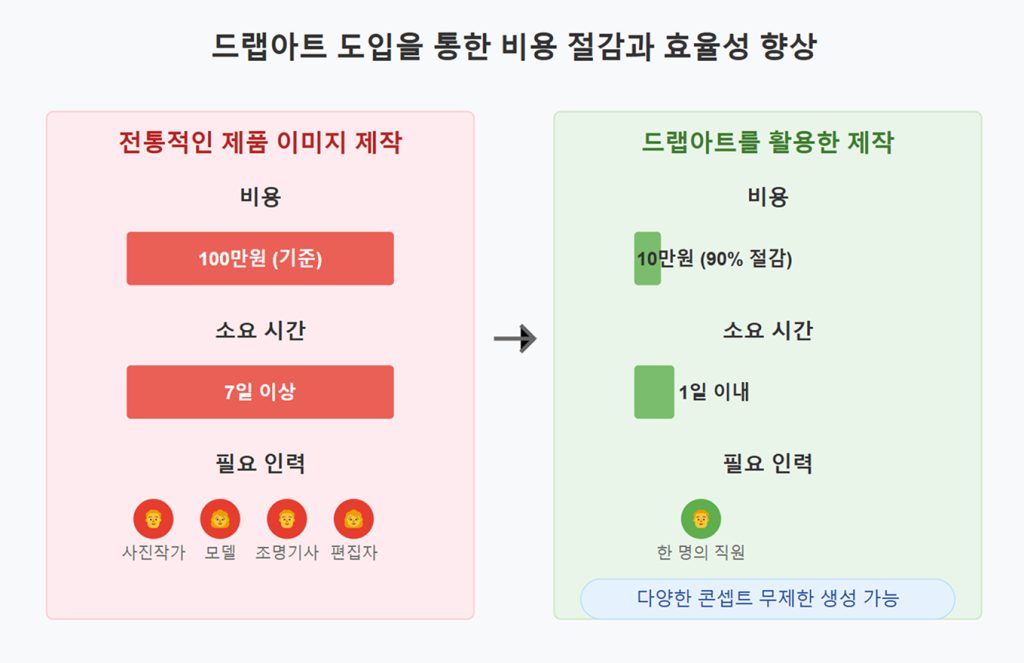 드랩아트 도입을 통한 CRM 비용 절감과 효율성 향상