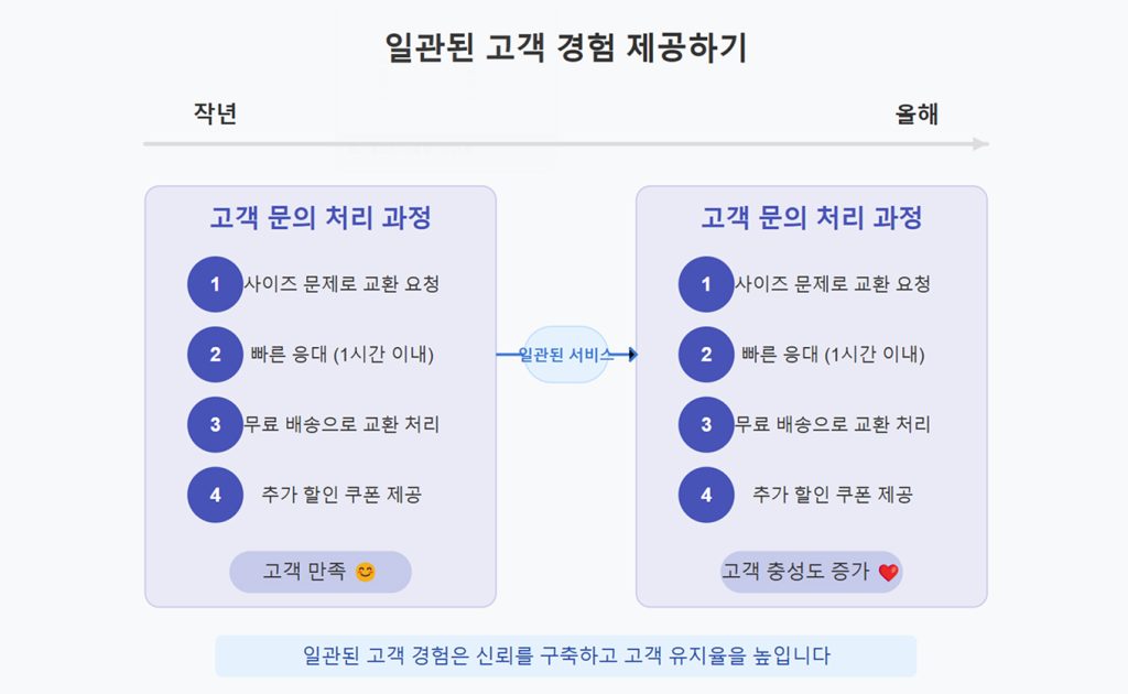 효과적인 CRM을 위한 4가지 핵심 전략 - 일관된 고객 경험 제공하기