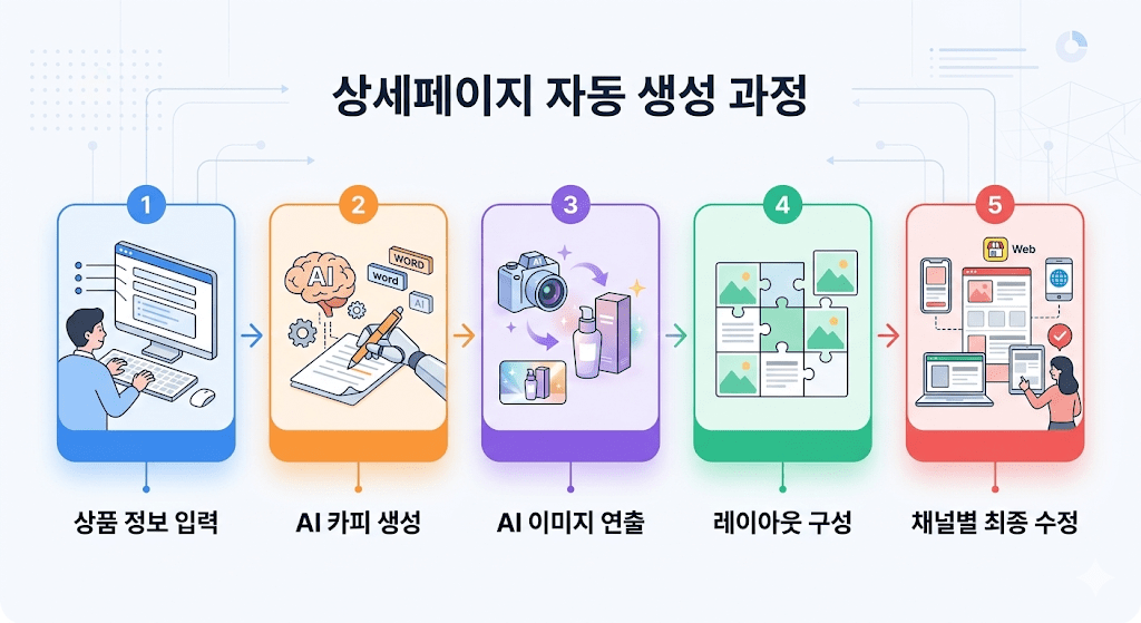 상세페이지 자동 생성 과정 다이어그램 상품 정보 입력부터 카피 이미지 레이아웃 제작까지